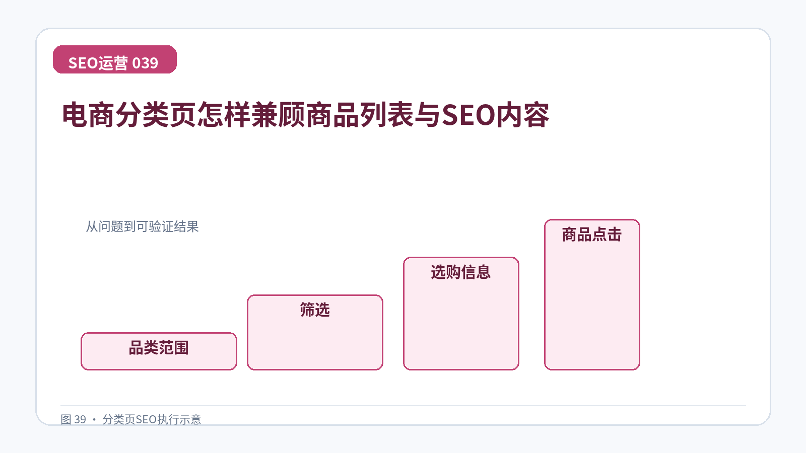 电商分类页怎样兼顾商品列表与SEO内容技术示意图,展示品类范围、筛选、选购信息、商品点击