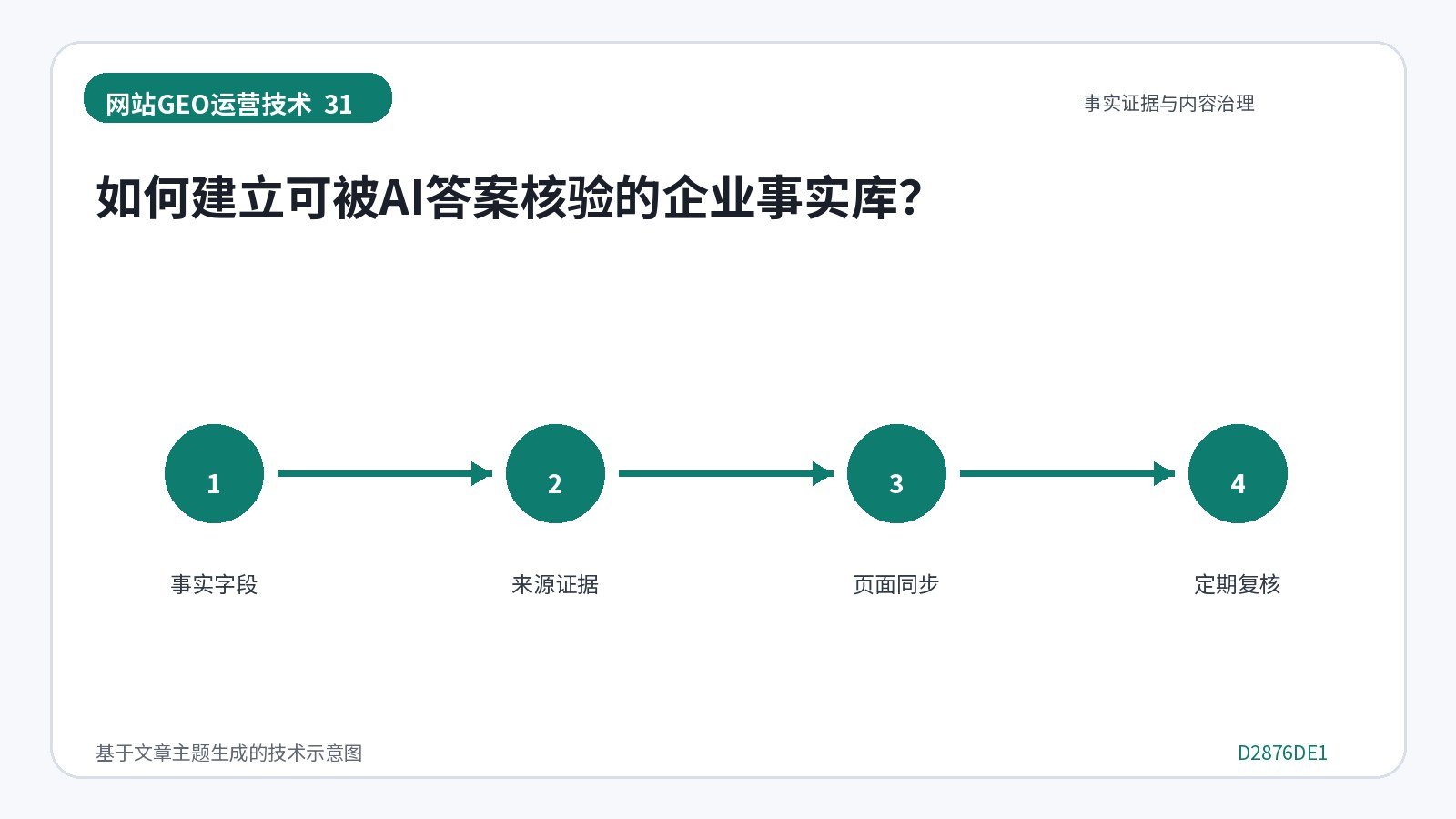 网站GEO优化技术示意图:如何建立可被AI答案核验的企业事实库?