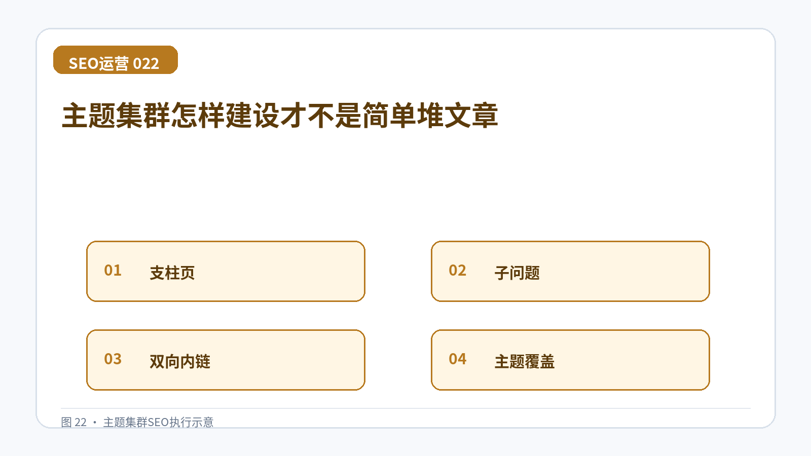 主题集群怎样建设才不是简单堆文章技术示意图,展示支柱页、子问题、双向内链、主题覆盖