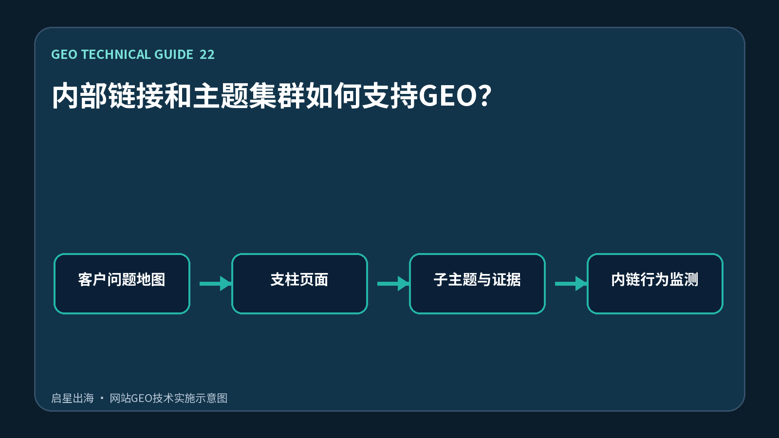 内部链接和主题集群如何支持GEO?