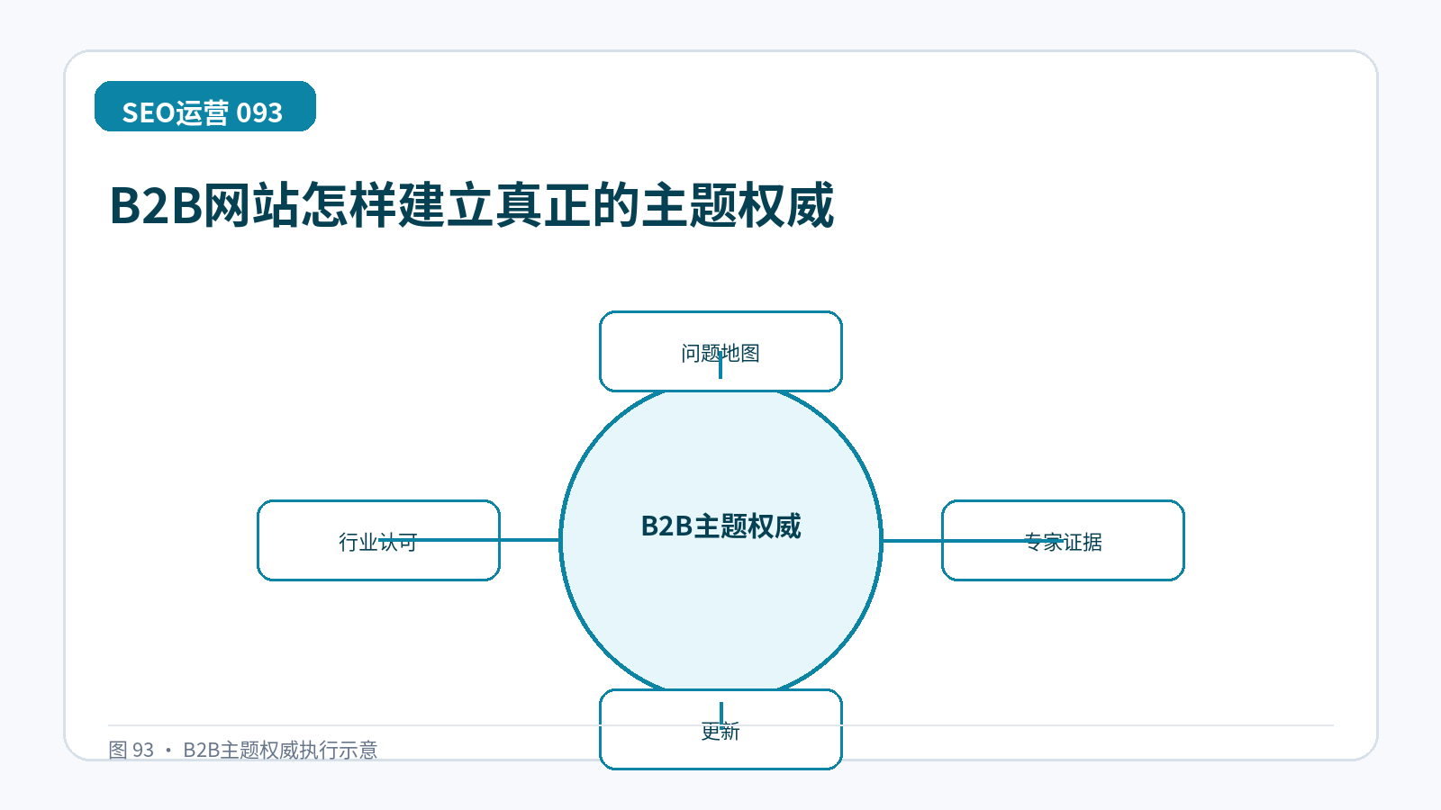 B2B网站怎样建立真正的主题权威技术示意图,展示问题地图、专家证据、更新、行业认可