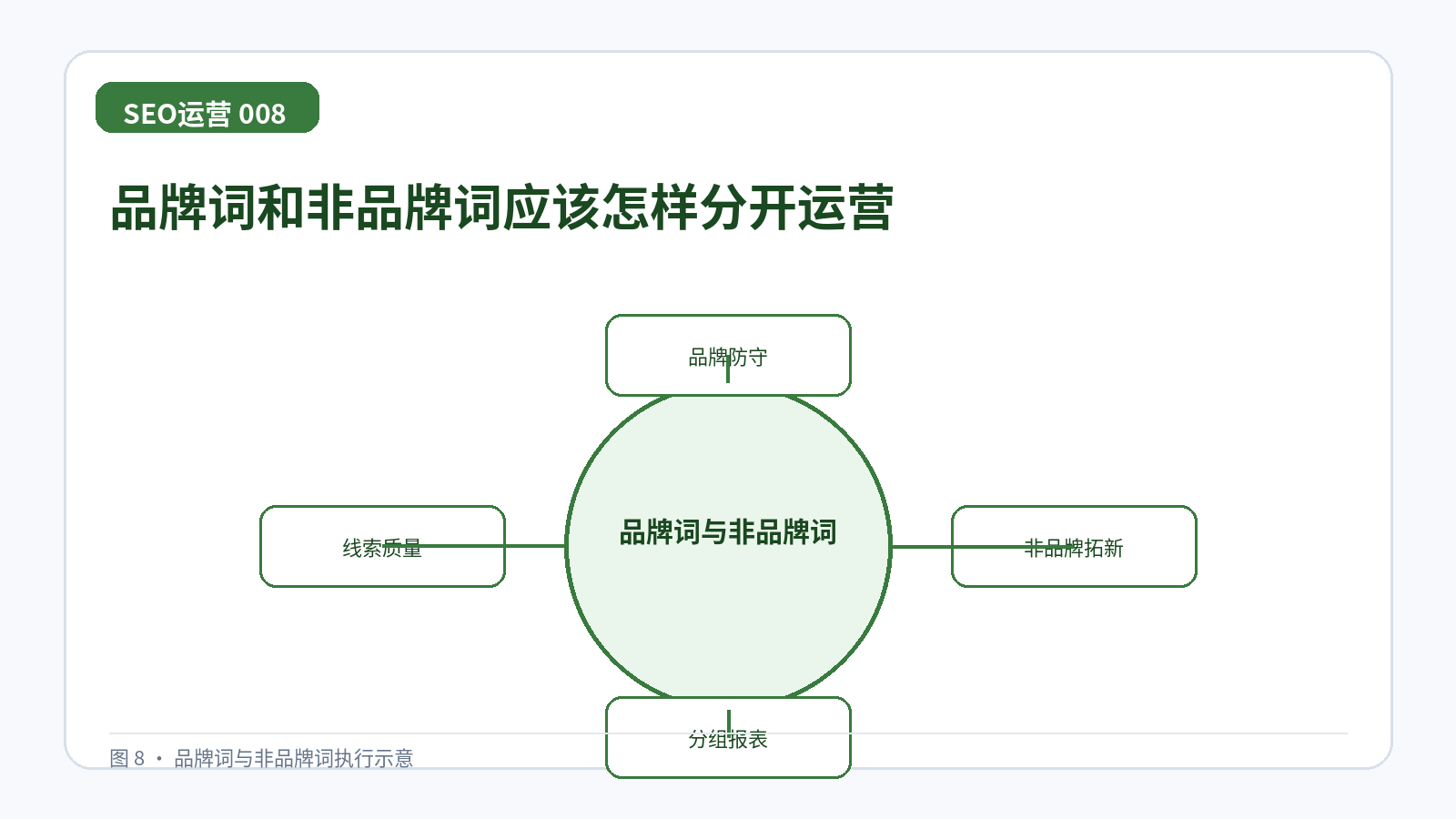 品牌词和非品牌词应该怎样分开运营技术示意图,展示品牌防守、非品牌拓新、分组报表、线索质量
