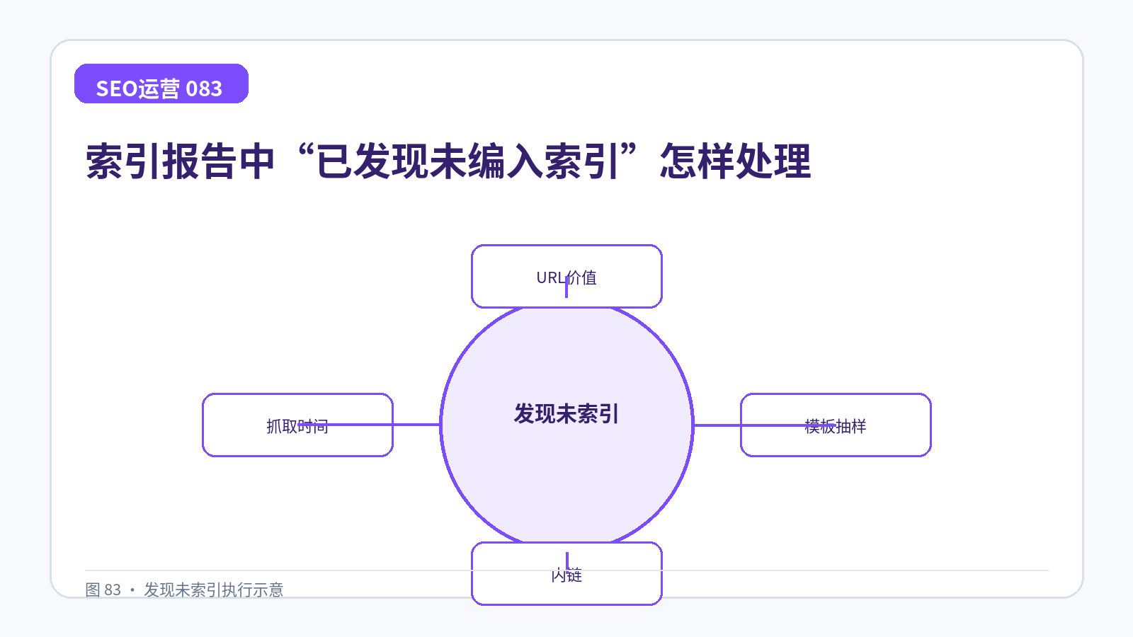 索引报告中“已发现未编入索引”怎样处理技术示意图,展示URL价值、模板抽样、内链、抓取时间