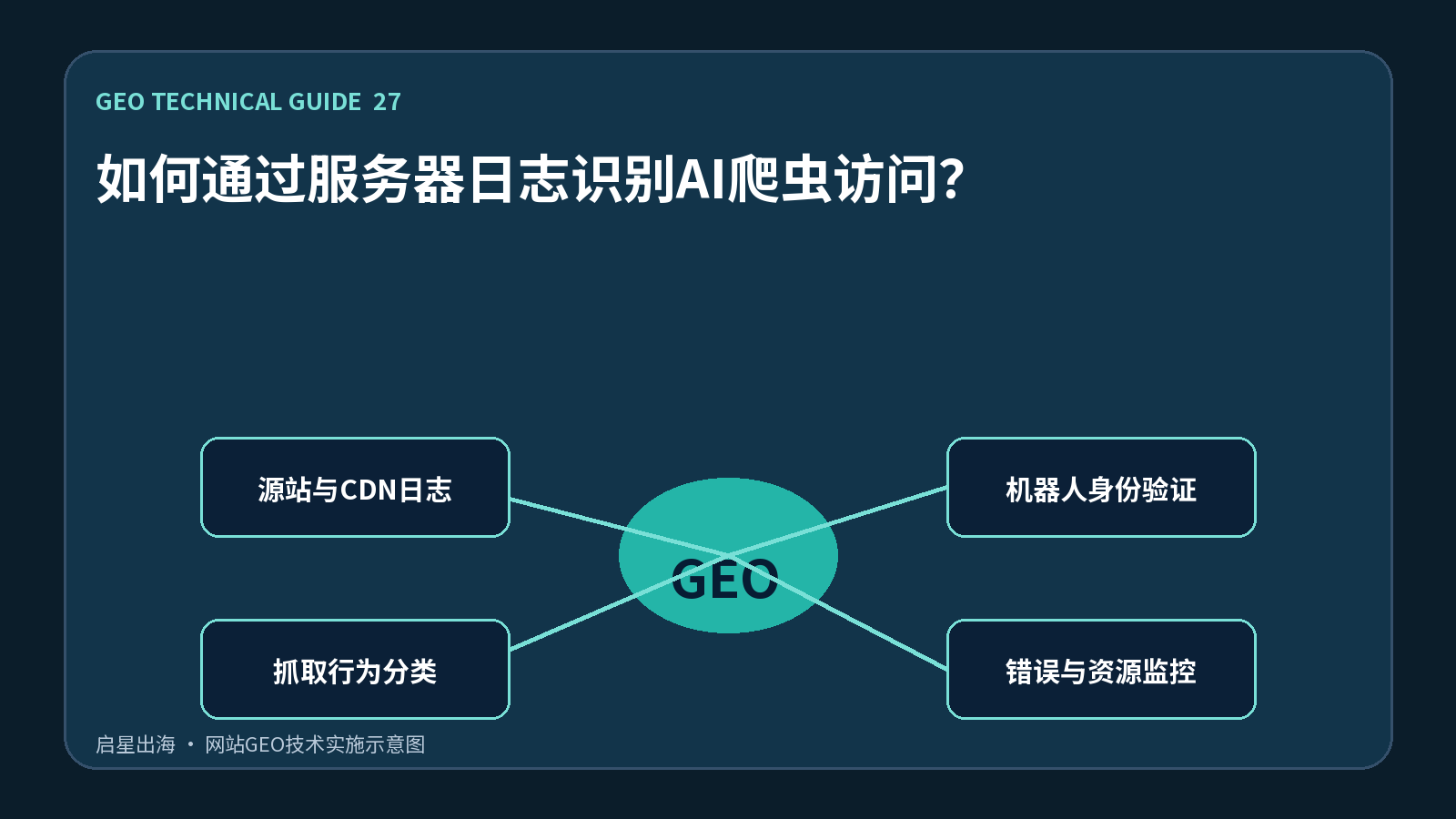 如何通过服务器日志识别AI爬虫访问?