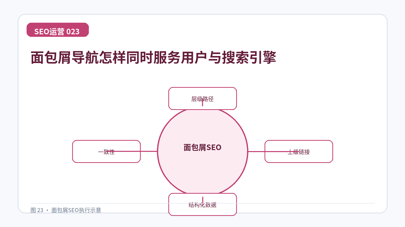 面包屑导航怎样同时服务用户与搜索引擎技术示意图,展示层级路径、上级链接、结构化数据、一致性