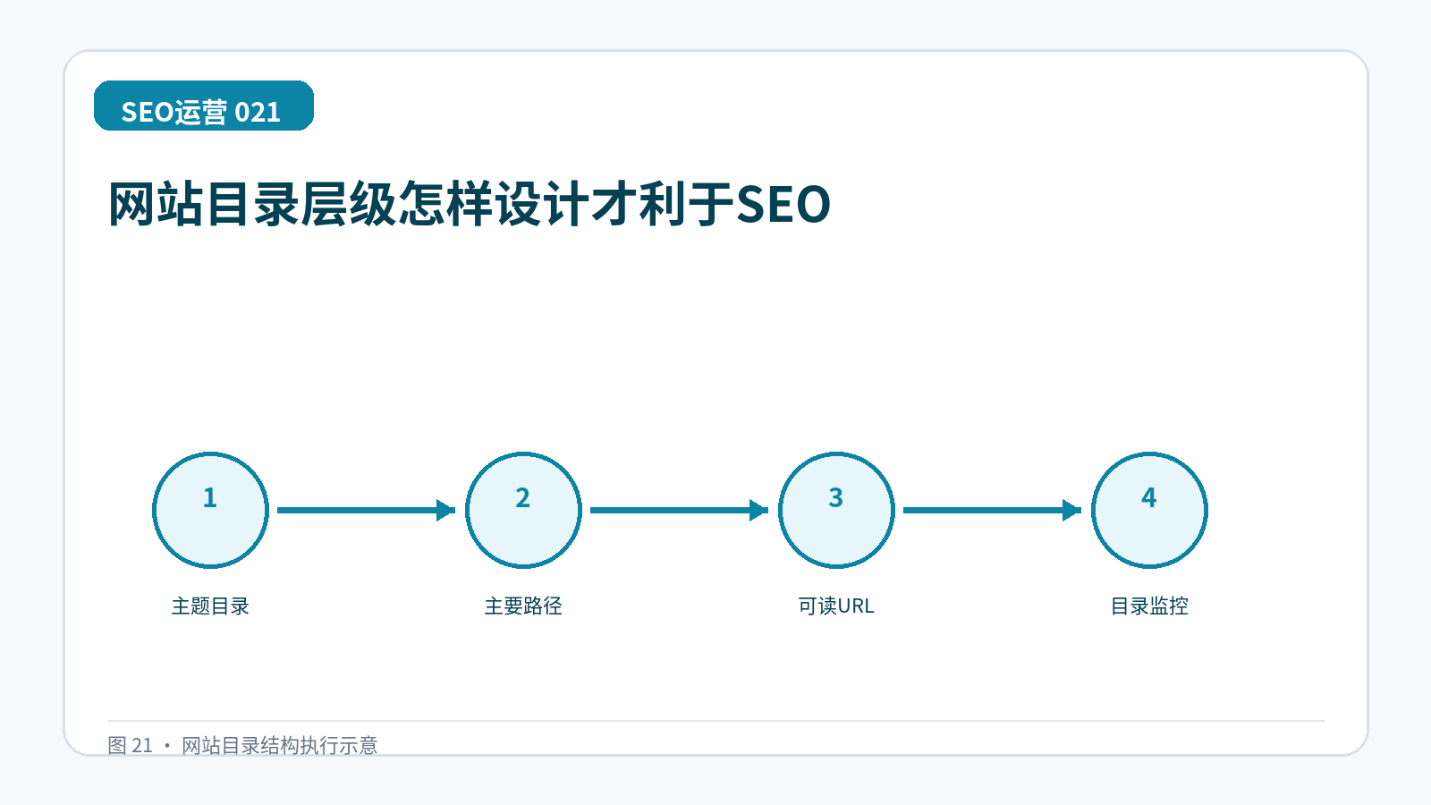 网站目录层级怎样设计才利于SEO技术示意图,展示主题目录、主要路径、可读URL、目录监控