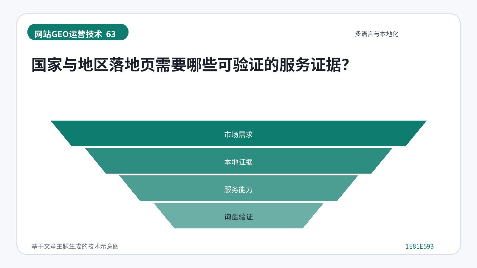 网站GEO优化技术示意图:国家与地区落地页需要哪些可验证的服务证据?