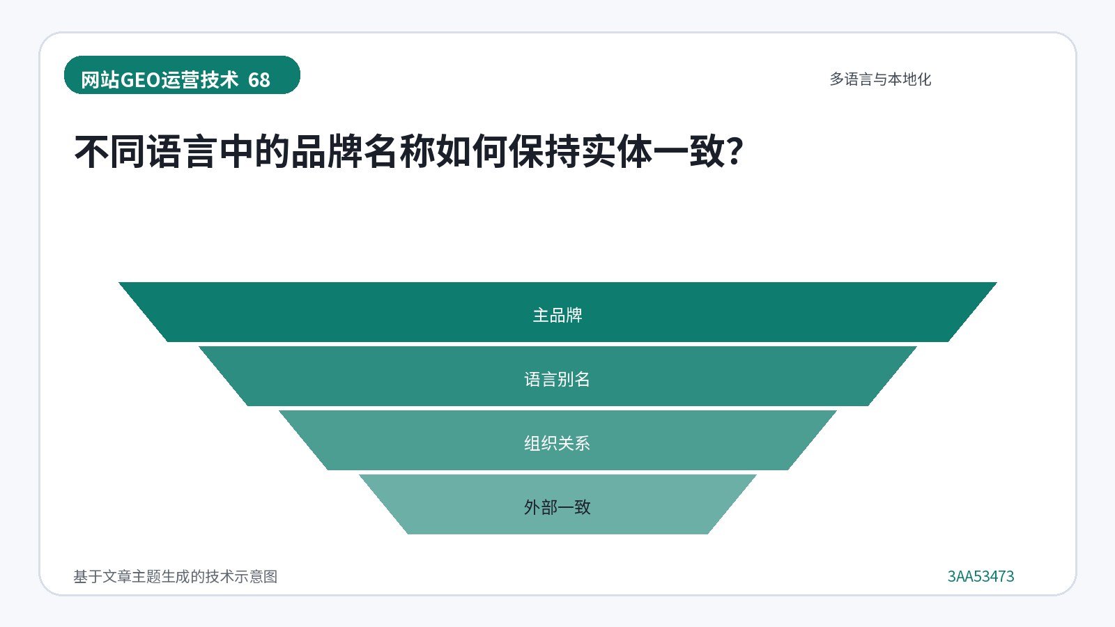 网站GEO优化技术示意图:不同语言中的品牌名称如何保持实体一致?
