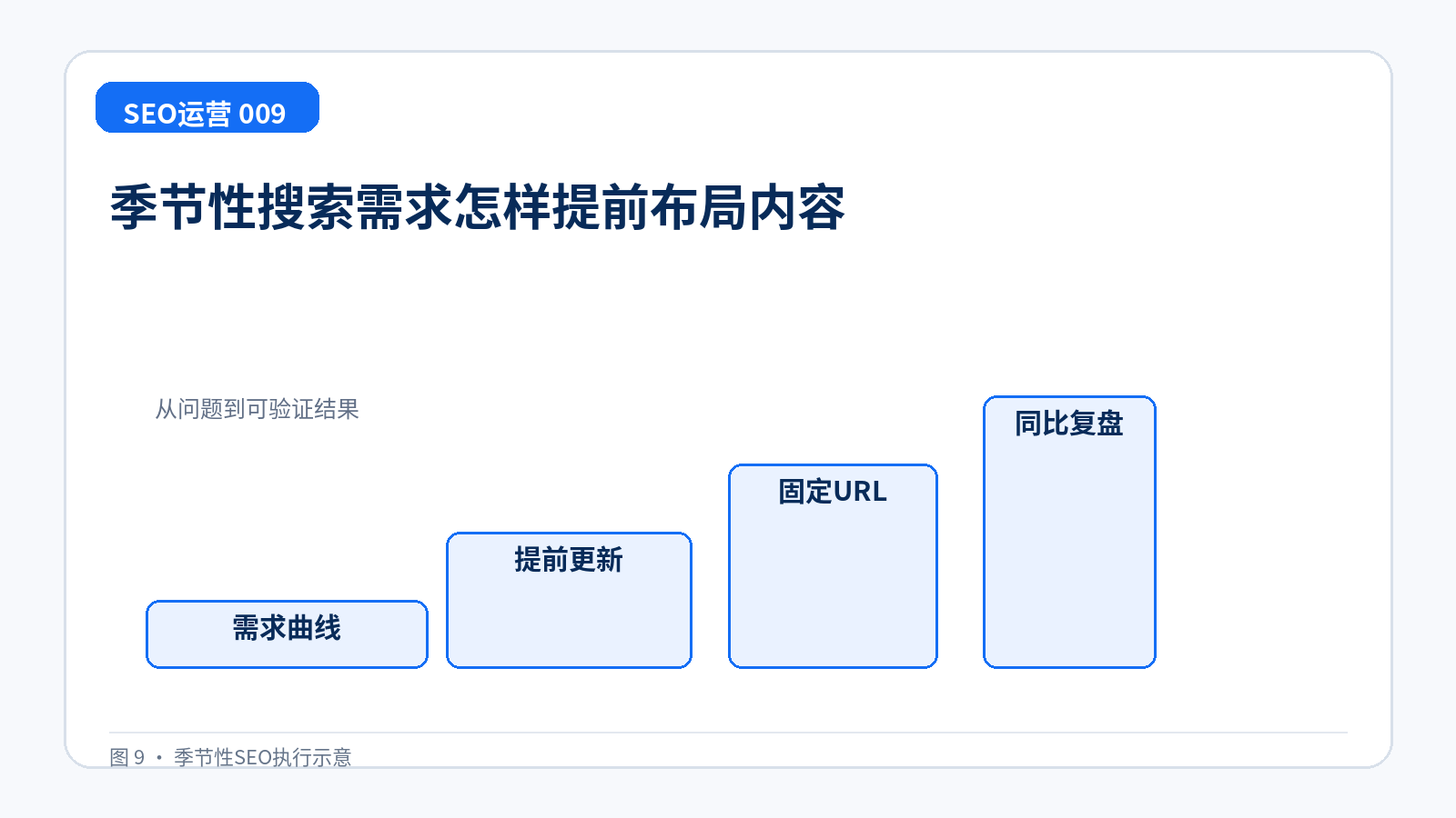 季节性搜索需求怎样提前布局内容技术示意图,展示需求曲线、提前更新、固定URL、同比复盘