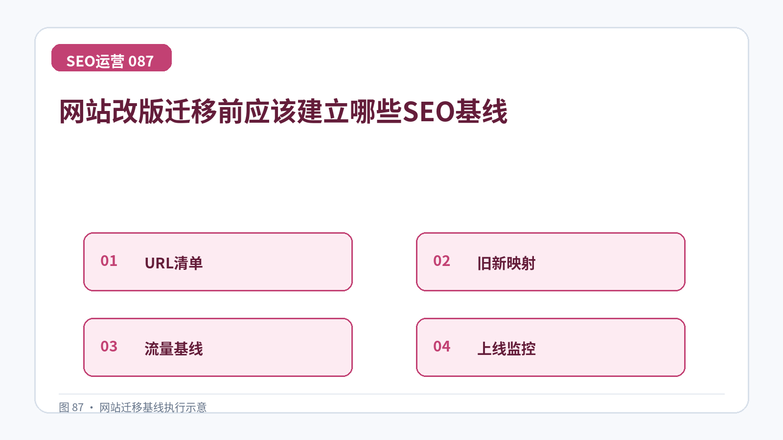 网站改版迁移前应该建立哪些SEO基线技术示意图,展示URL清单、旧新映射、流量基线、上线监控